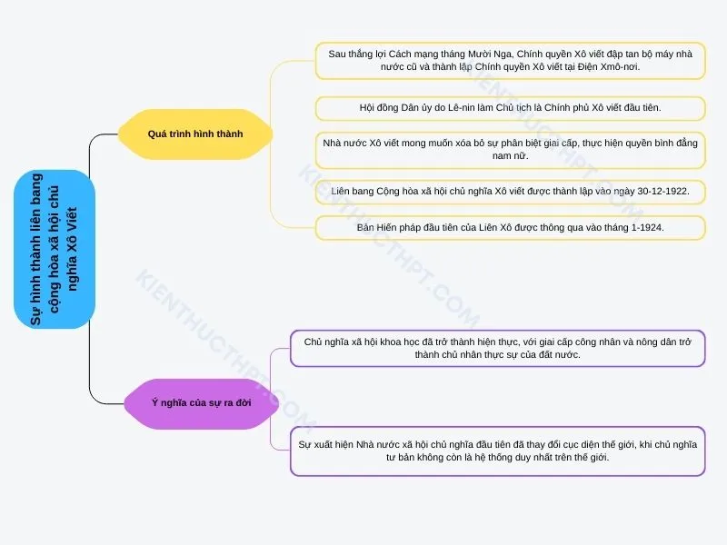 Sự hình thành Liên bang Cộng hòa xã hội chủ nghĩa Xô Viết