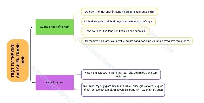 Trật tự thế giới sau Chiến tranh lạnh