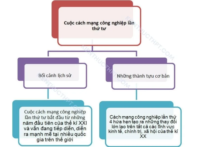 Các cuộc cách mạng công nghiệp thời kì hiện đại