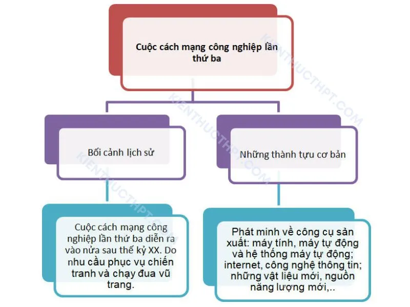 Các cuộc cách mạng công nghiệp thời kì hiện đại