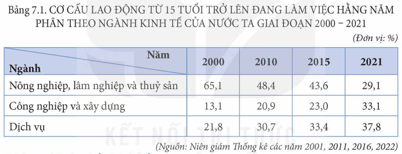 Bảng 7.1. Cơ cấu lao động từ 15 tuổi trở lên đang làm việc hàng năm phân theo ngành kinh tế của nước ta giai đoạn 2000 - 2021