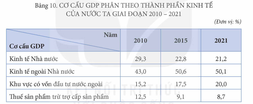 Bảng cơ cấu GDP phân theo thành phần kinh tế của nước ta giai đoạn 2010 - 2021