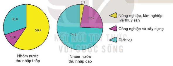 Biểu đồ cơ cấu lao động theo khu vực kinh tế