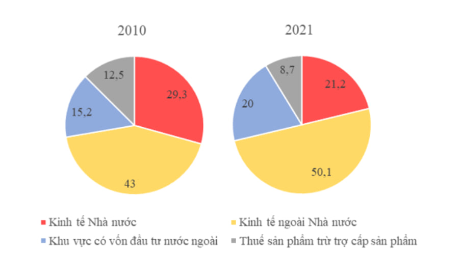 Biểu đồ thể hiện cơ cấu GDP phân theo thành phần kinh tế của nước ta giai đoạn 2010 - 2021