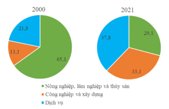 Biểu đồ thể hiện cơ cấu lao động từ 15 tuổi trở lên đang làm việc hàng năm phân theo ngành kinh tế của nước ta năm 2000 và năm 2021