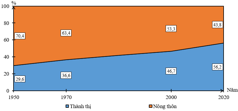 Biểu đồ thể hiện sự thay đổi tỉ lệ dân thành thị và nông thôn thế giới giai đoạn 1950 - 2020.