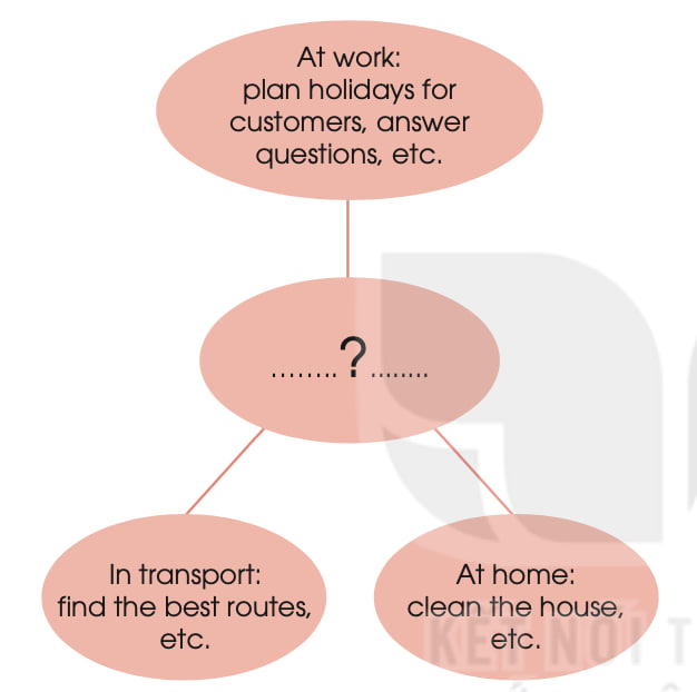 Choose an invention in this unit. Draw a diagram to show how it is used