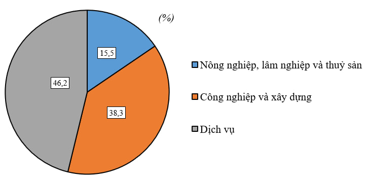 Cơ cấu GDP phân theo ngành của Việt Nam, năm 2019.