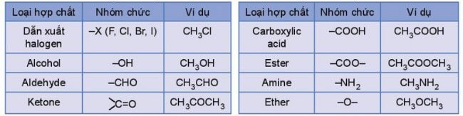 Bảng một số loại nhóm chức cơ bản