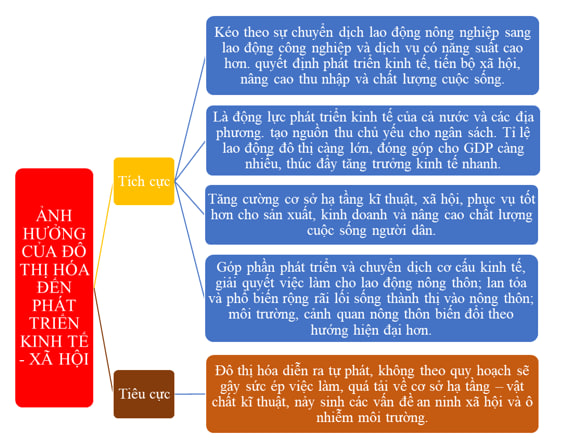 Sơ đồ thể hiện ảnh hưởng của đô thị hóa đến phát triển kinh tế - xã hội ở nước ta.