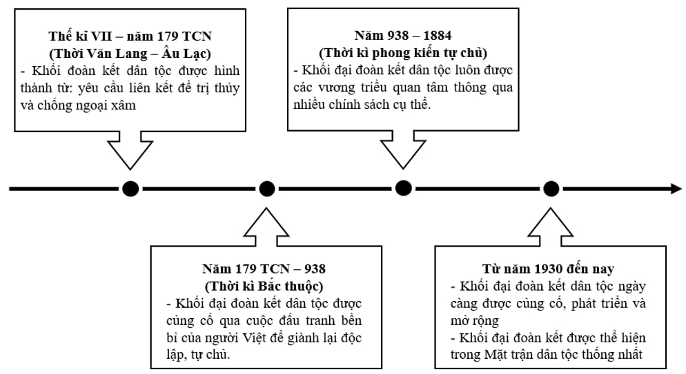 Trục thời gian quá trình hình thành và phát triển khối đại đoàn dân tộc