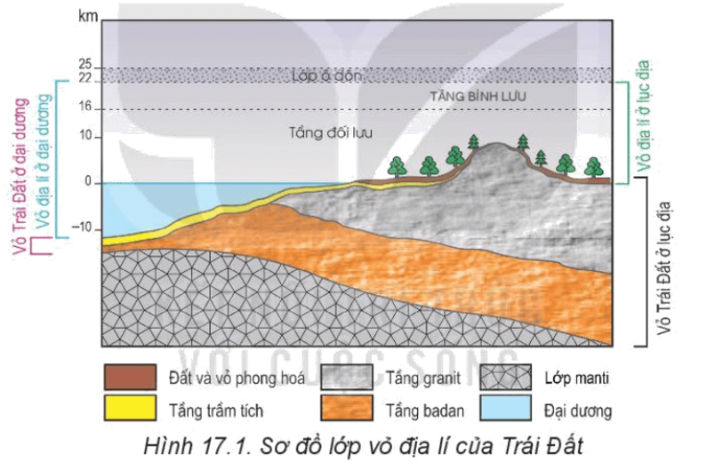 Sơ đồ lớp vỏ địa lí của trái đất