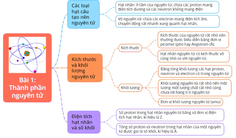 Sơ đồ tư duy Hóa 10 Kết nối tri thức Bài 1