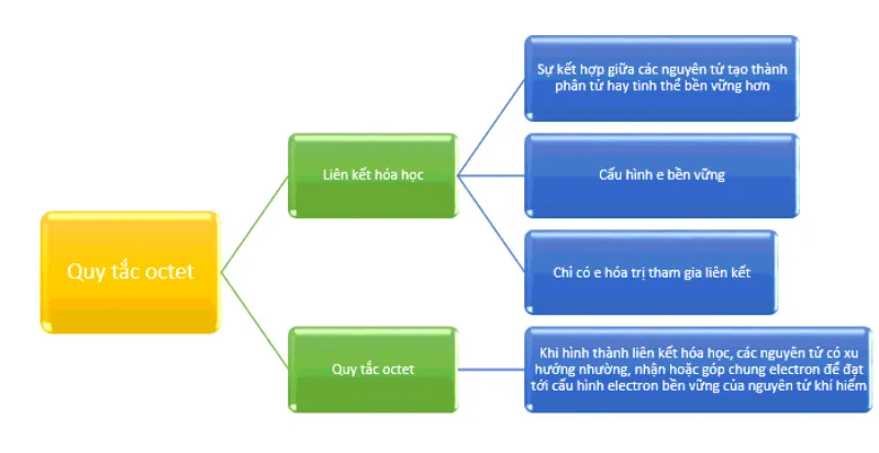 Sơ đồ tư duy hóa 10 Bài 10: Quy tắc octet