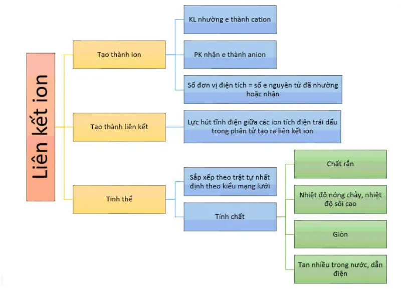 Sơ đồ tư duy Hóa 10 Kết nối tri thức Bài 11: Liên kết ion