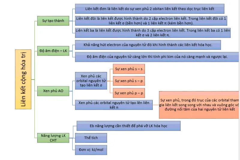 Sơ đồ tư duy Hóa 10 Kết nối tri thức Bài 12: Liên kết cộng hóa trị