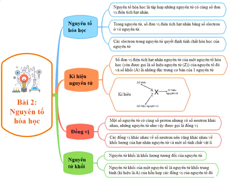 Sơ đồ tư duy hóa 10 bài 2: Nguyên tố hóa học