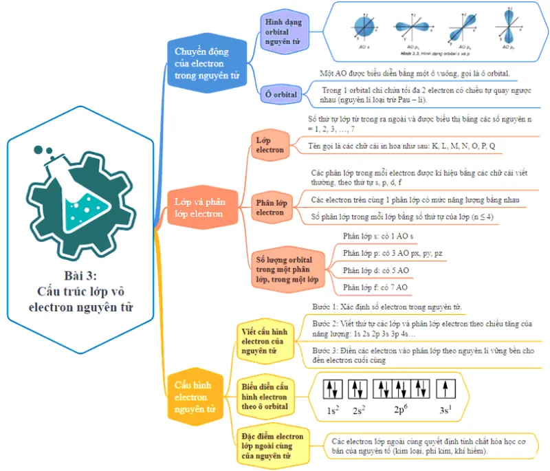 Sơ đồ tư duy hóa 10 bài 3: Cấu trúc lớp vỏ electron nguyên tử