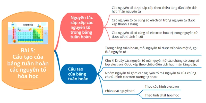 Sơ đồ tư duy bài 5 hóa 10: Cấu tạo của bảng tuần hoàn các nguyên tố hóa học