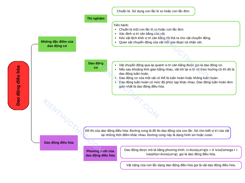 Sơ đồ tư duy vật lý 11 Bài 1: Dao động điều hoà