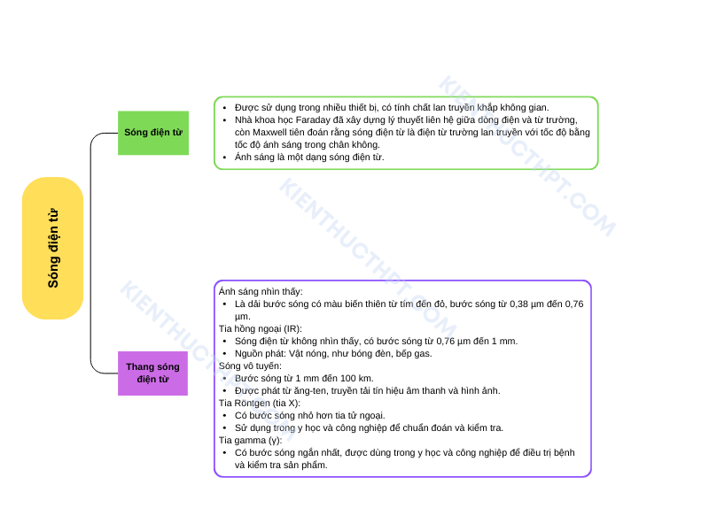 Sơ đồ tư duy lý 11 Bài 11: Sóng điện từ