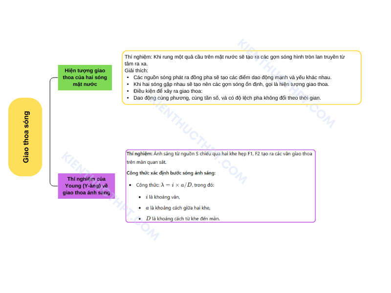 Sơ đồ tư duy lý 11 Bài 12: Giao thoa sóng