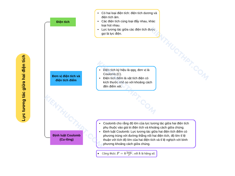 Vẽ sơ đồ tư duy lý 11 Bài 16: Lực tương tác giữa hai điện tích