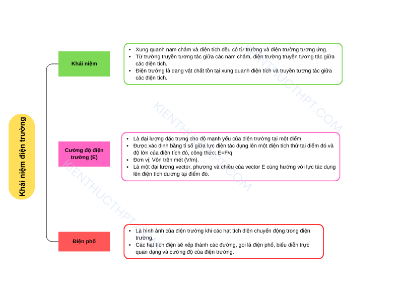Vẽ sơ đồ tư duy lý 11 Bài 17: Khái niệm điện trường