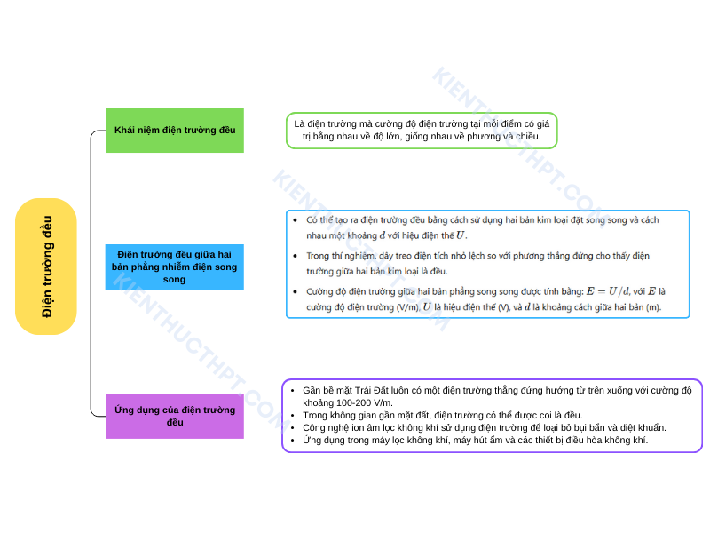 Vẽ sơ đồ tư duy lý 11 Bài 18: Điện trường đều