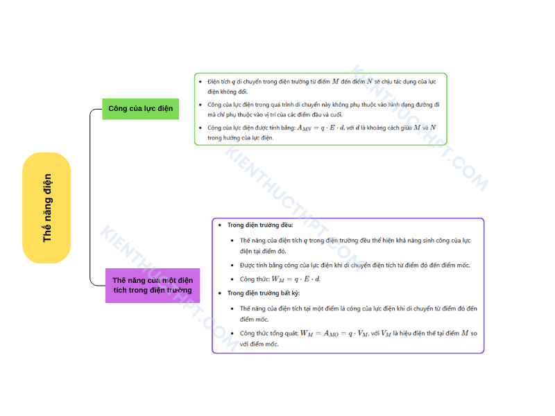 Vẽ sơ đồ tư duy vật lý 11 Bài 19: Thế năng điện