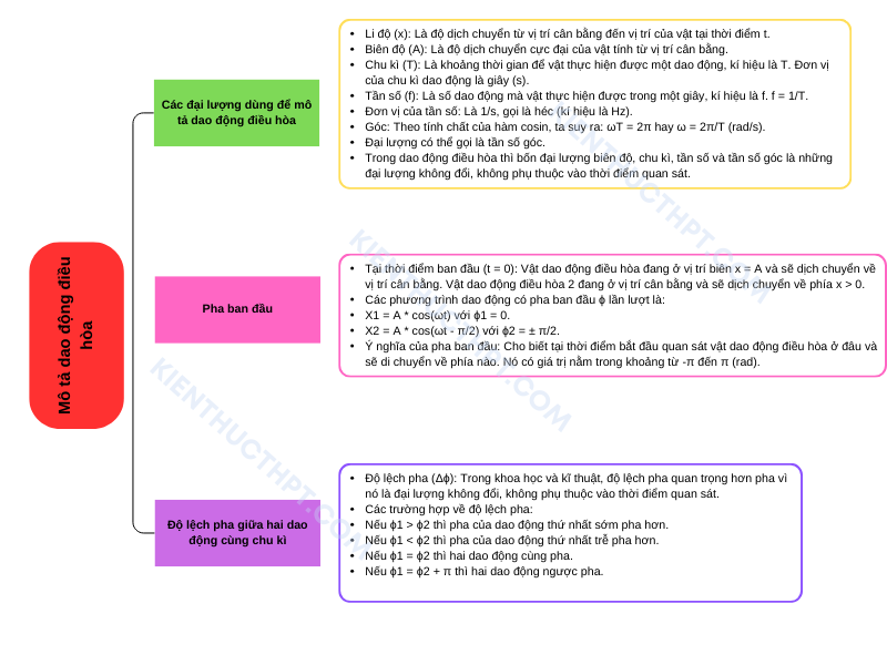 Sơ đồ tư duy vật lý 11 Bài 2: Mô tả dao động điều hoà