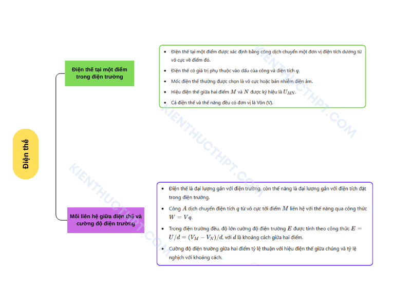 Vẽ sơ đồ tư duy lý 11 Bài 20: Điện thế