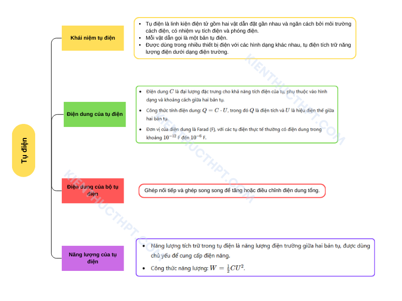 Vẽ sơ đồ tư duy vật lý 11 KNTT Bài 21: Tụ điện