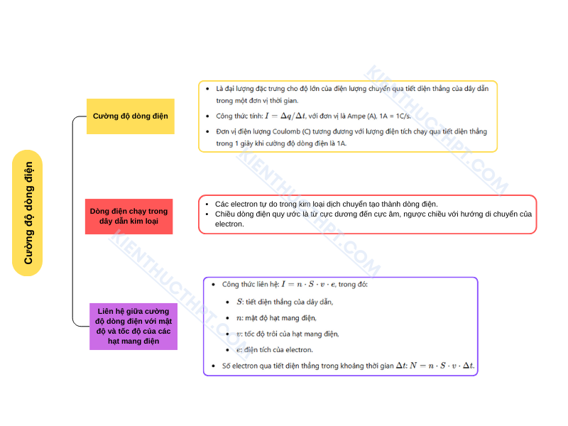 Vẽ sơ đồ tư duy vật lý 11 KNTT Bài 22: Cường độ dòng điện