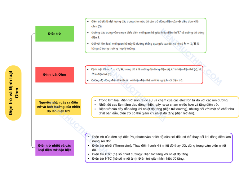 Vẽ sơ đồ tư duy vật lý 11 KNTT Bài 23: Điện trở. Định luật Ohm