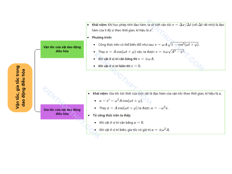 Sơ đồ tư duy vật lý 11 Bài 3: Vận tốc, gia tốc trong dao động điều hoà