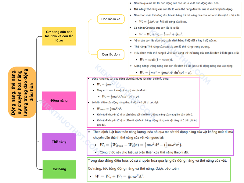 Sơ đồ tư duy vật lý 11 Bài 5: Động năng. Thế năng. Sự chuyển hoá năng lượng trong dao động điều hoà