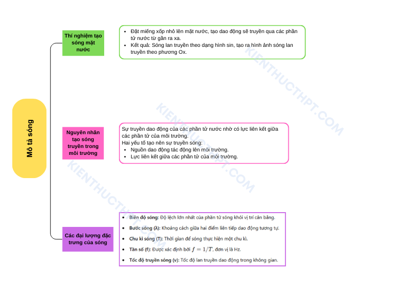 Sơ đồ tư duy lý 11 Bài 8: Mô tả sóng