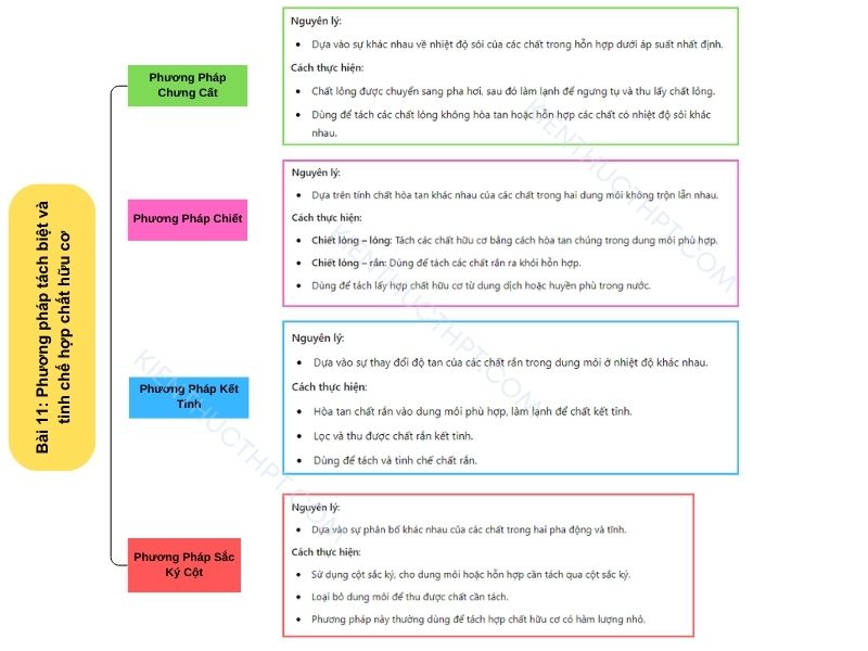 sơ đồ tư duy hóa 11 Bài 11: Phương pháp tách biệt và tinh chế hợp chất hữu cơ