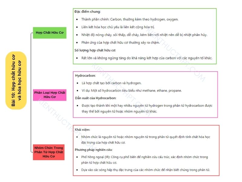 sơ đồ tư duy hóa 11 Bài 10: Hợp chất hữu cơ và hoá học hữu cơ