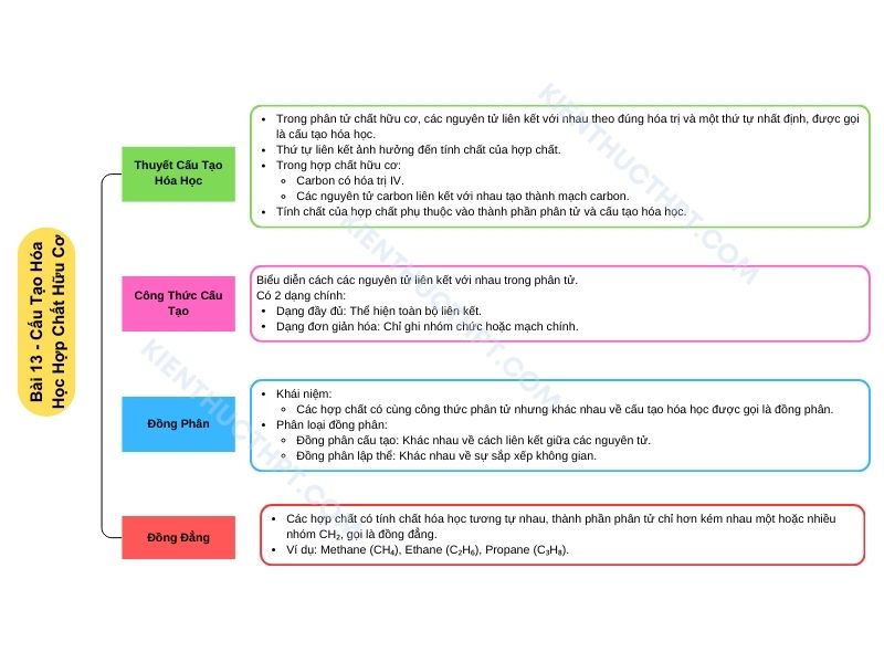sơ đồ tư duy hóa 11 KNTT Bài 13: Cấu tạo hoá học hợp chất hữu cơ