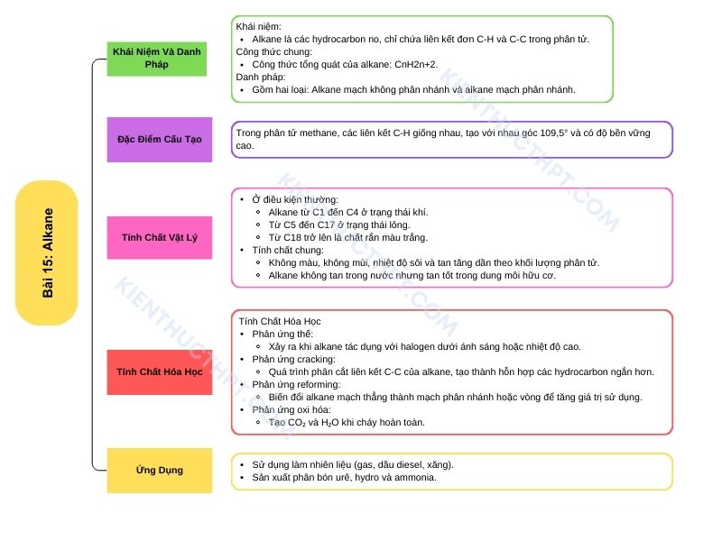 sơ đồ tư duy hóa 11 KNTT Bài 15: Alkane