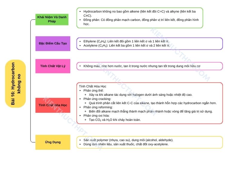 sơ đồ tư duy hóa 11 KNTT Bài 16: Hydrocarbon không no