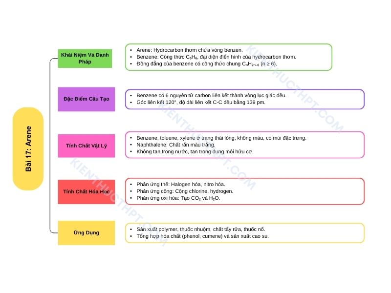 sơ đồ tư duy hóa 11 KNTT Bài 17: Arene (Hydrocarbon thơm)