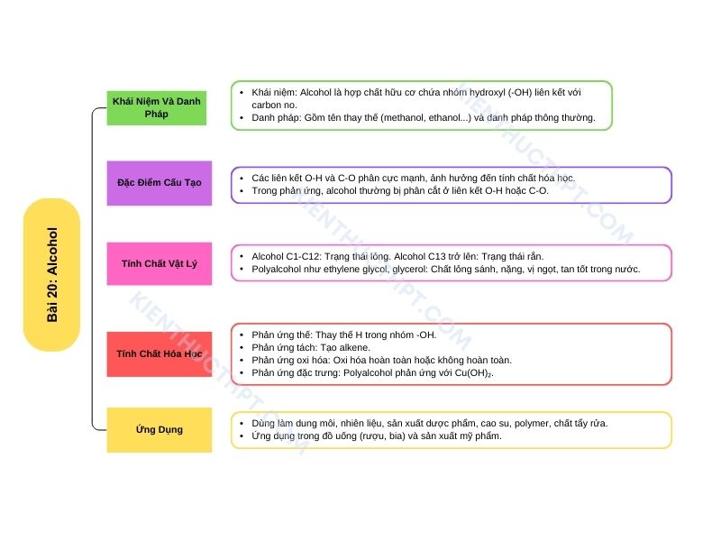 sơ đồ tóm tắt Bài 20: Alcohol