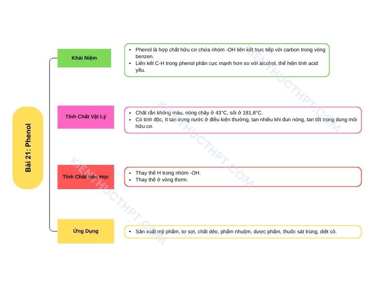 sơ đồ tóm tắt Bài 21: Phenol