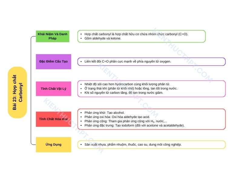 sơ đồ tóm tắt Bài 23: Hợp chất carbonyl