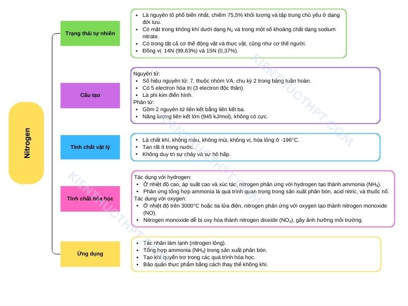 sơ đồ tư duy hóa học 11 Bài 4: Nitrogen