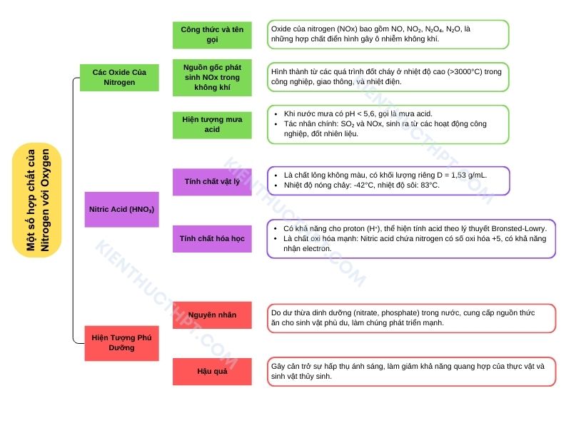 sơ đồ tư duy hóa 11 Bài 6: Một số hợp chất của nitrogen với oxygen