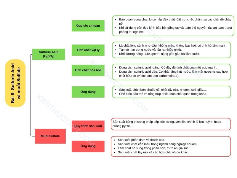 sơ đồ tư duy hóa 11 Bài 8: Sulfuric acid và muối sulfate